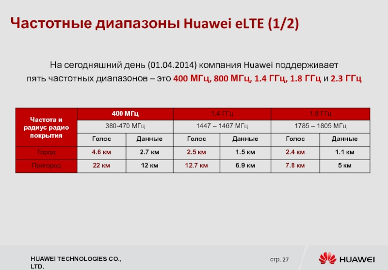 Частотные диапазоны Huawei eLTE (1/2) На сегодняшний день (01.04.2014) компания Huawei