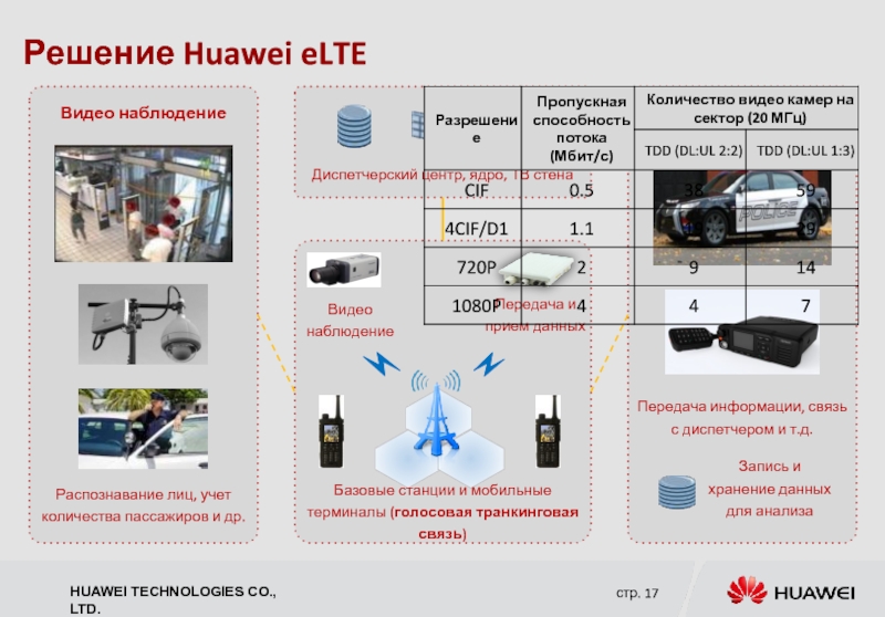 Решение Huawei eLTE       Видео наблюдение