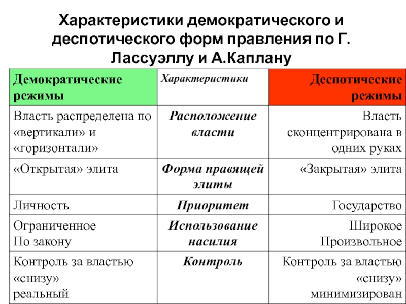 Что характеризует демократический режим. Деспотический политический режим страны. Демократическая характеристика. Деспотические и тиранические режимы примеры. Характеристика демократии.