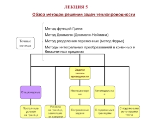 Обзор методов решения задач теплопроводности