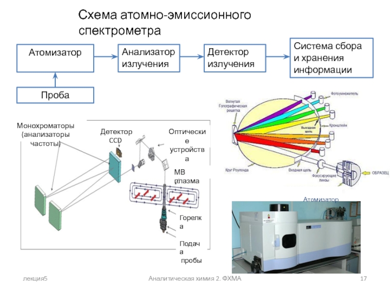 Принципиальная схема атомно эмиссионного спектрометра