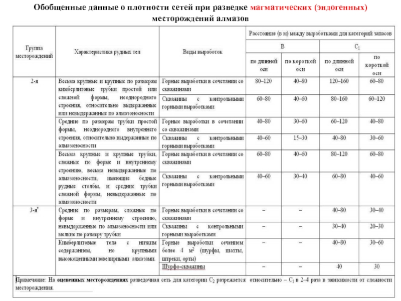 Категории сетей. Плотность разведочной сети. Плотность разведочной сети для категории с1 и с2. Плотность сети разведочных выработок. Разведочная сеть для запасов категории с2.