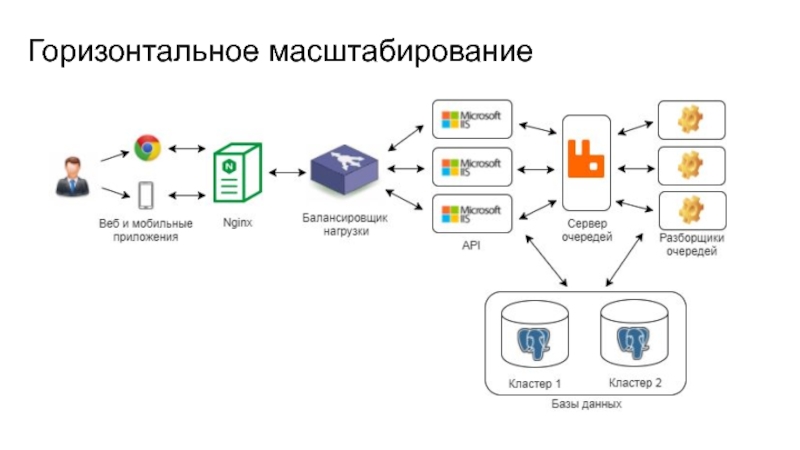 Масштаб приложения. Горизонтальное масштабирование. Горизонтальное масштабирование БД. Кластер горизонтальное масштабирование. Архитектура горизонтального масштабирования web приложения.