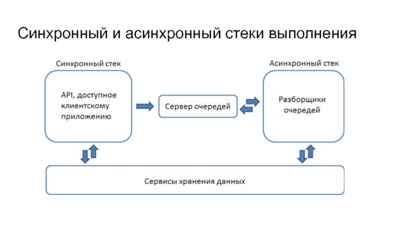 Синхронного исполнение. Как устроен стек.