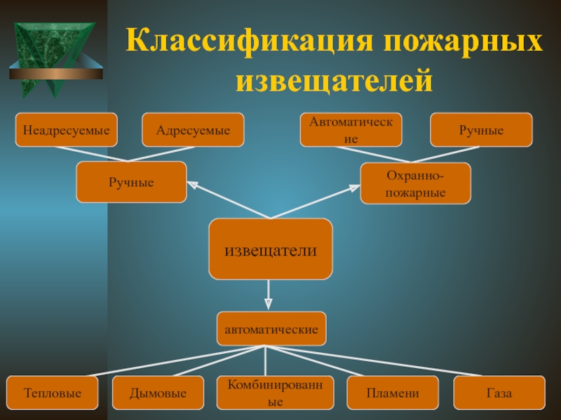 Классификация пожарных. Классификация пожарных извещателей.