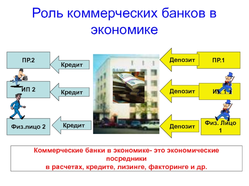 Коммерческий банк устанавливает. Роль коммерческого кредита. Депозит это в экономике. Физическое лицо в экономике это. IP В экономике.