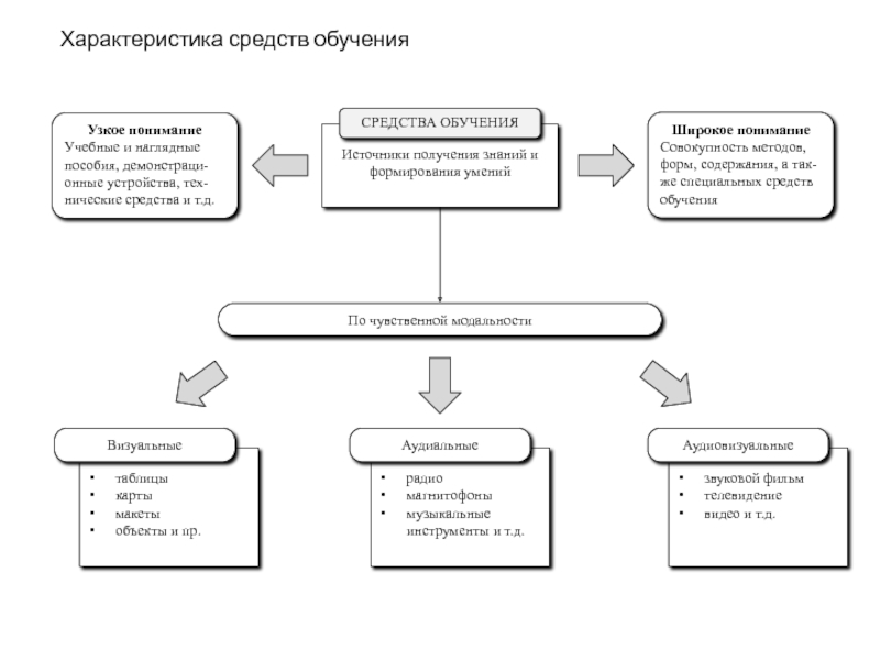 Учебные пособия модели картины это средства обучения