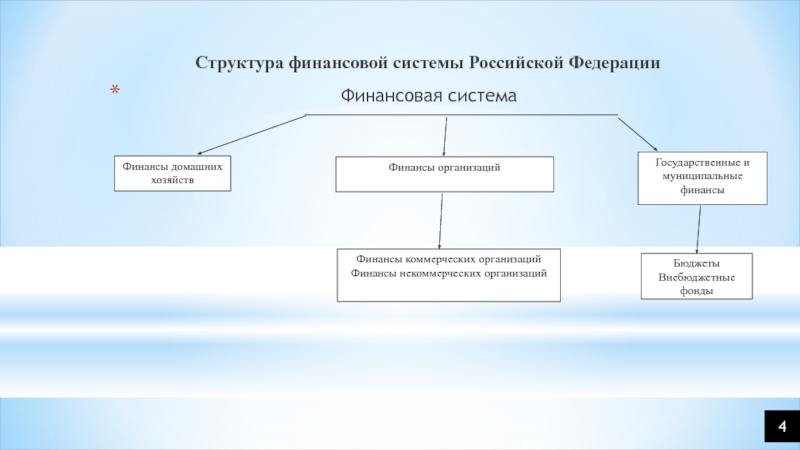 4 финансовая система. Финансы и финансовая система Российской Федерации. Состав финансовой системы Российской Федерации. Структура финансовой системы РФ. Структура финансов Российской Федерации.