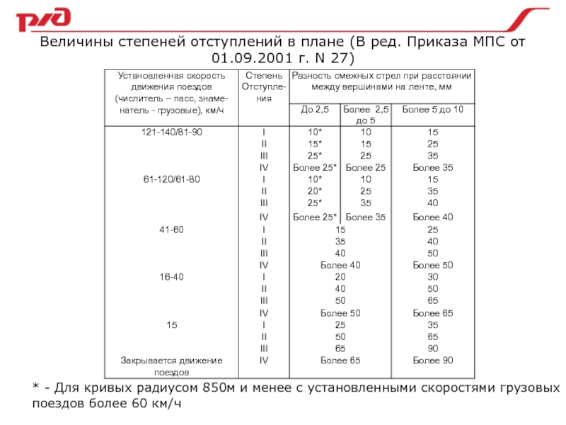 Отступление рельсовой колеи