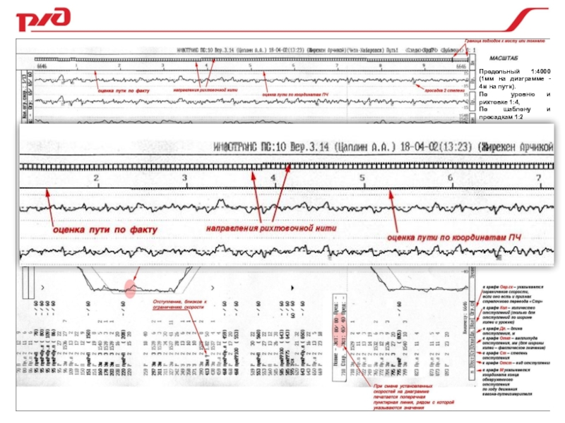 Какой применяется масштаб записей рихтовки на графической диаграмме грк