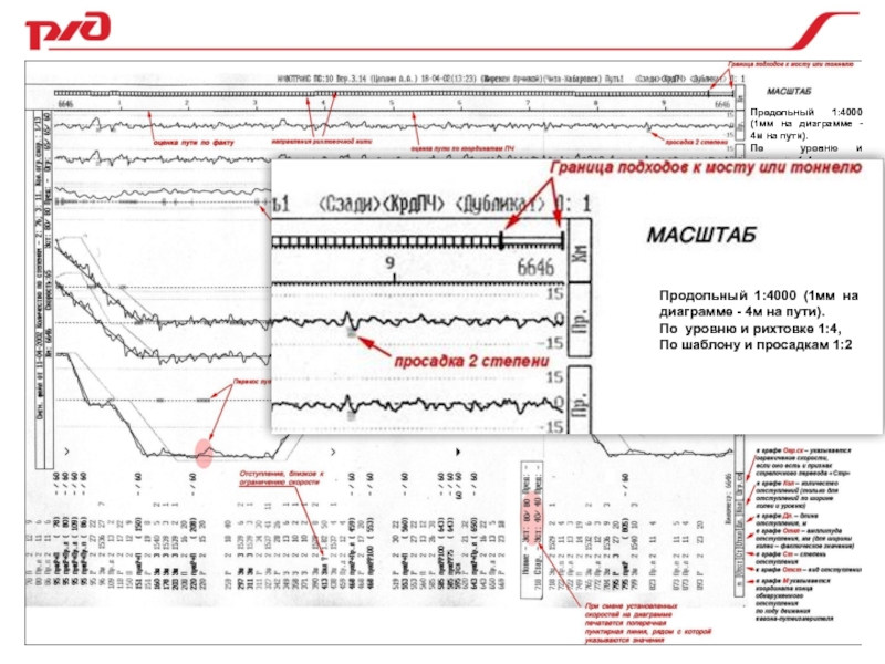 Масштабы записей на графической диаграмме грк. Расшифровка ленты вагона путеизмерителя. Расшифровка графических диаграмм вагона путеизмерителя по 436р. Масштаб путеизмерительной ленты. Обозначения на ленте путеизмерителя.