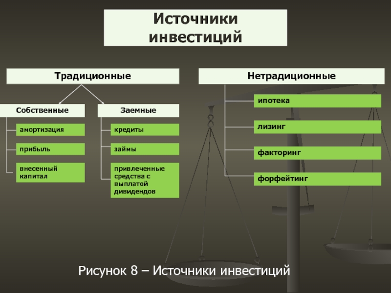 Источники инвестирования проекта