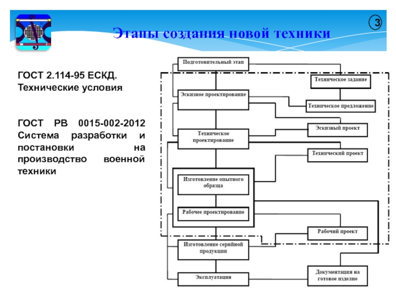 Стадии проекта гост