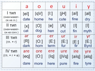 Чтение гласных в 4 типах слогов. Буквосочетания