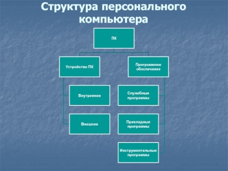 Структура персонального компьютера