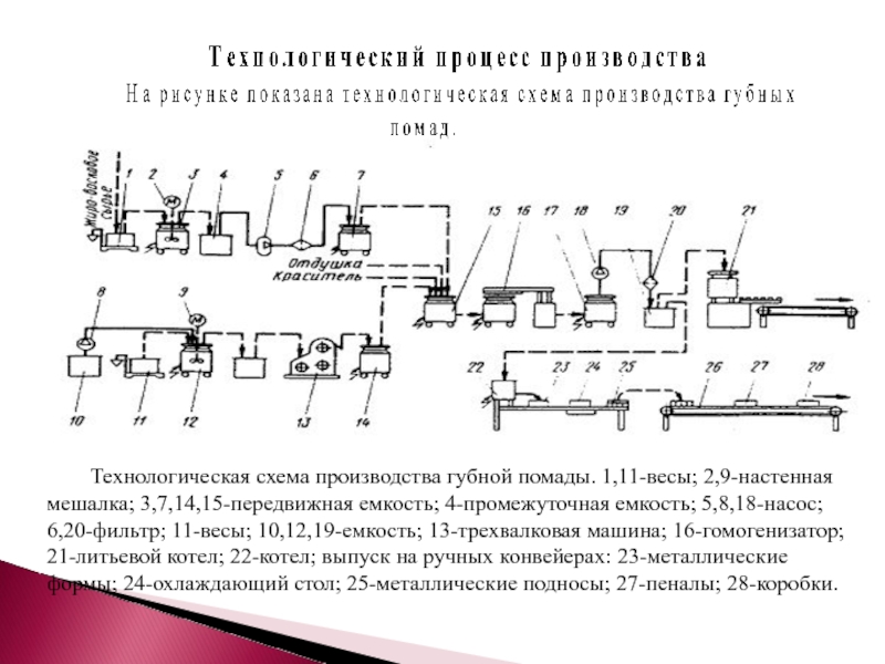 Технологическая схема процесса производства