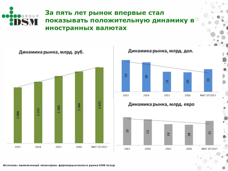 С какого года на рынке. Положительная динамика рынка. Динамика фармацевтического рынка в США. Ежемесячный мониторинг. Динамика рынка садовой техники.