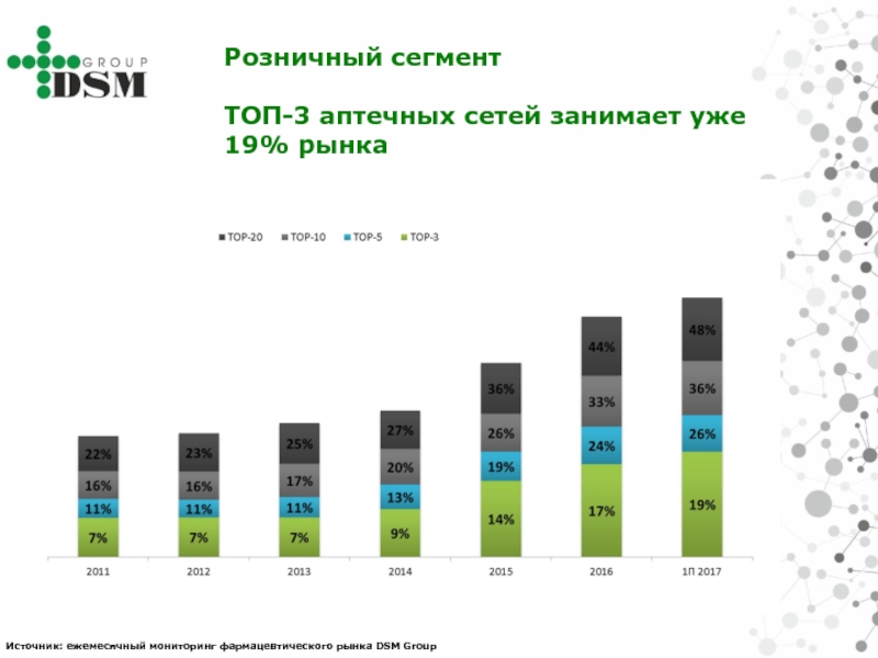 Аптечные сети и перспективы их работы на фармацевтическом рынке презентация