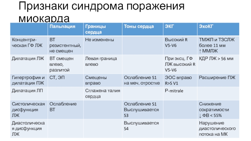 Сердечные синдромы. Синдром поражения миокарда. Признаки поражения миокарда. Синдром поражения миокарда симптомы. Синдром поражения миокарда пропедевтика детских болезней.