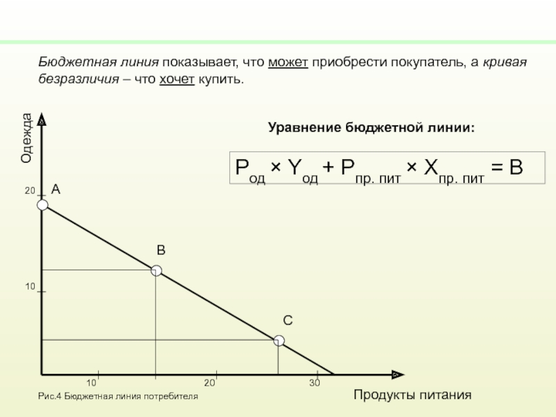 На рисунке дана бюджетная линия потребителя с доходом 120 ед найти уравнение бюджетной линии