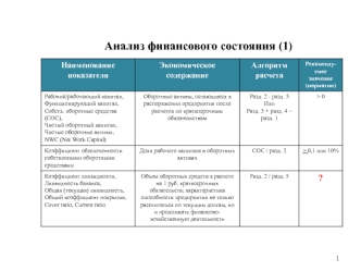 Анализ финансового состояния