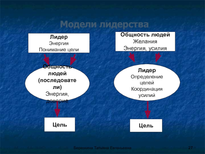 Общность целей. Лидер это определение. Лидер определение в психологии. Модель энергии лидерства. Общность цели в диалоге.