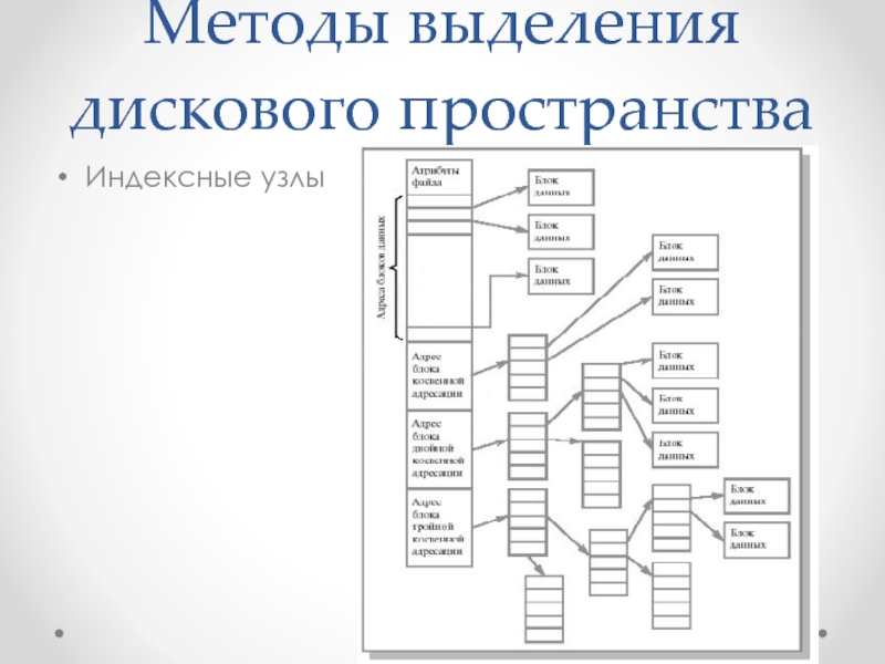 Методология пространства. Структура индексного узла. Индексные узлы описание в ОС. Что такое индексный узел (i-node) в файловой системе и какова его роль. Что такое индексивныйузел i node в.