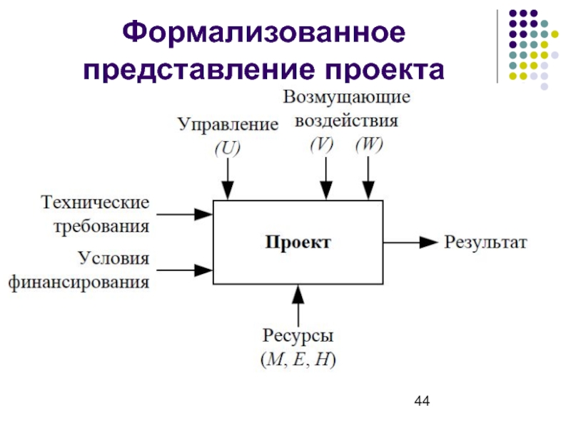 Представление проекта. Формализованное представление проекта. Формализованное представление это. Формализованная модель управления. Метод формализованного представления систем.