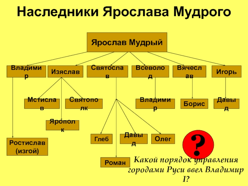 Дети ярослава мудрого презентация