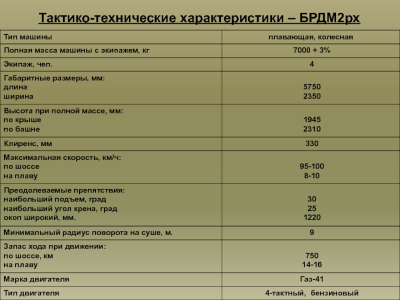 Вариант характеристики. ТТХ БРДМ-2. Мотор БРДМ 2 технические характеристики. Тактико-технические характеристики БРДМ-2м. БРДМ-2 расход топлива.