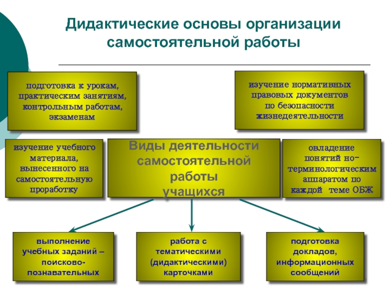 Дидактическая образовательная система. Дидактические основы урока. Методы организации самостоятельной работы. Самостоятельная работа как форма обучения. Вид занятия:самостоятельная работа(со).