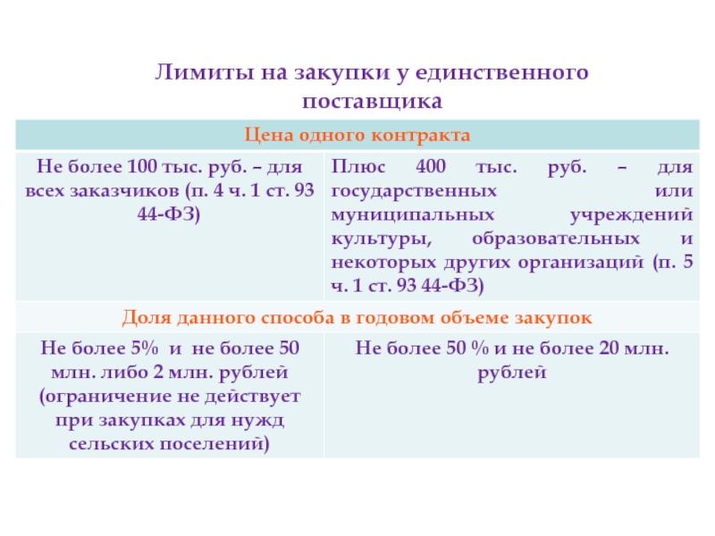 129 фз п 7.1. Лимит закупок. Закупки с единственным поставщиком лимит.