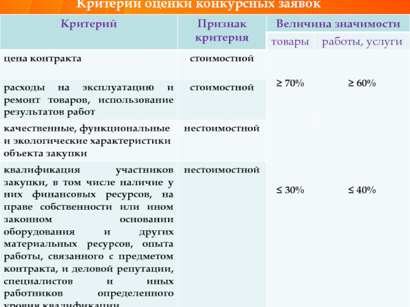 Критерии договоров. Критерии контракта. Цена продукции критерии оценки. Стоимостные критерии оценки. Цена контракта.