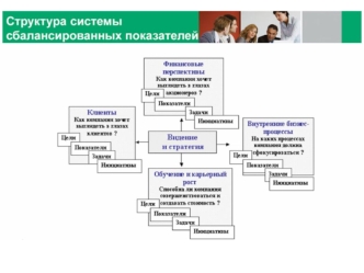 Структура системы сбалансированных показателей