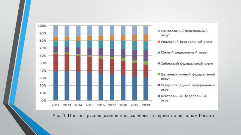 Распределение продаж