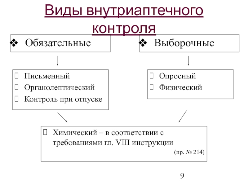 Обязательные виды внутриаптечного контроля