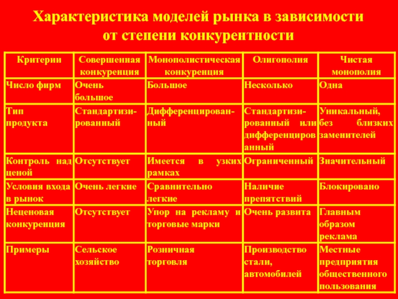 Рыночная модель особенности. Характеристика моделей рынка. Характеристика рынка совершенной конкуренции. Охарактеризуйте четыре модели рынка. Степень конкурентности.