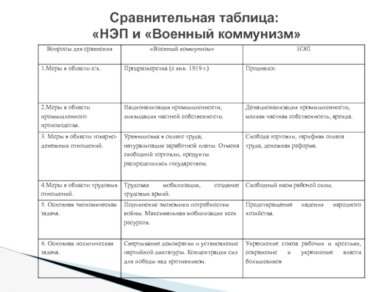 Сравнение военного коммунизма. Критерии сравнения военный коммунизм НЭП таблица.