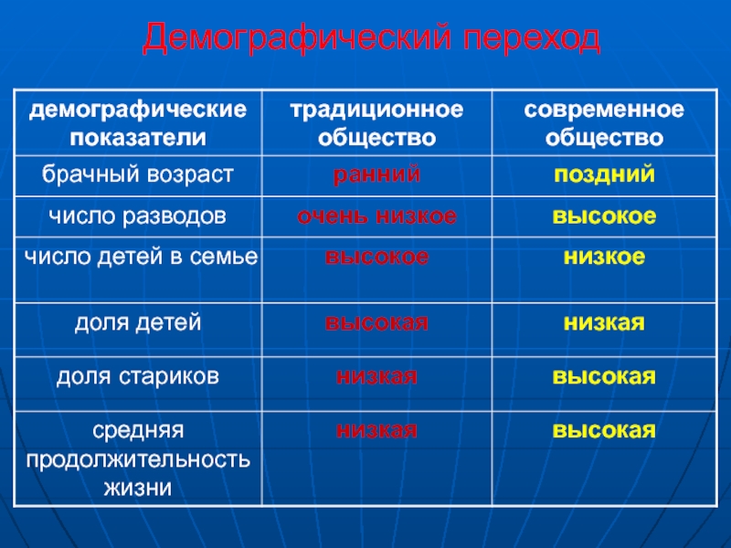 Показатели общества. Демография традиционного общества. Традиционный и современный Тип в демографии. Показатели традиционного общества. Демография традиционного общества населения смерти.