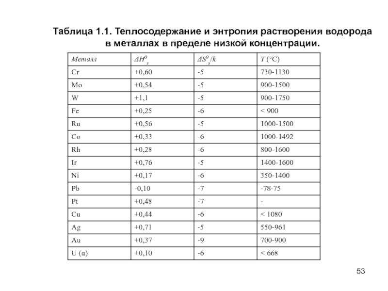 Изменение энтальпии энтропии. Стандартная энтропия таблица значений. Таблица энтропии. Энтропии образования веществ таблица. Энтропия таблица значений.
