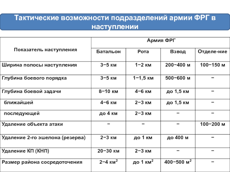 Возможности подразделений. Тактические возможности подразделений. Тактические возможности пожарных подразделений. Тактические возможности отделения. Тактические возможности подразделений пожарной охраны.