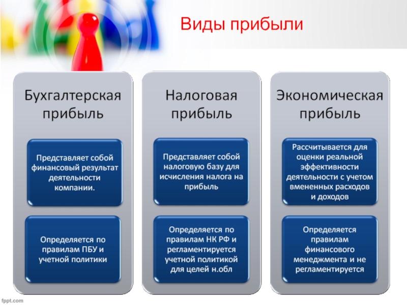 Виды прибыли компании