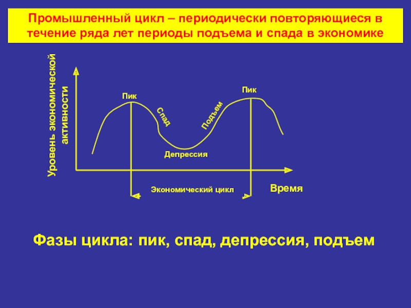 Периодически повторяющийся довольно продолжительный подъем