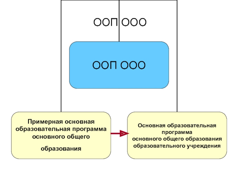 Основная образовательная программа ооо. ООП ООО. Презентация ООО Цифрогид.