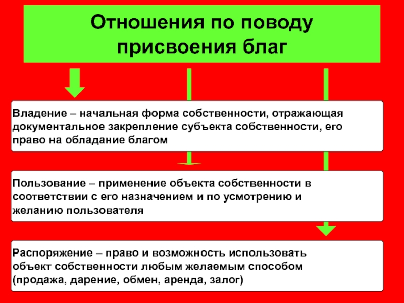 Присвоение благ. Присвоение благ картинки. 3 Типа присвоение благ.