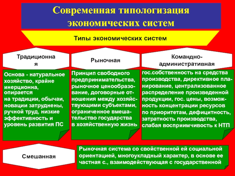 Типы экономической системы государства. Традиционная и командно-административная экономические системы.