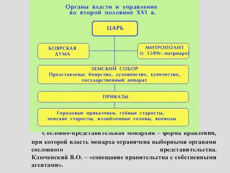 Совещательный орган при царе в московском государстве