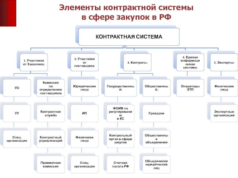 Участники контрактной системы закупок. Контрактная система схема. Структура контрактной системы. Элементы контрактной системы в сфере закупок. Субъекты контрактной системы.