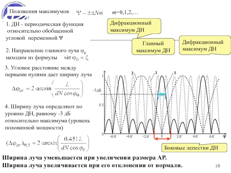 Дифракционный максимум диаграммы направленности