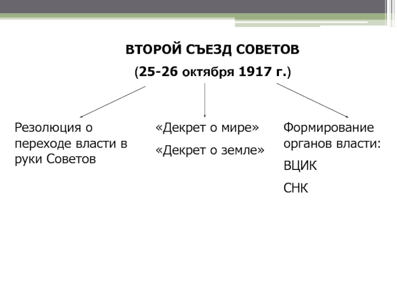 Переход власти в руки советов. 2 Съезд советов. Резолюция о власти 1917. Резолюция второго съезда советов. Резолюция о власти 31 августа 1917.